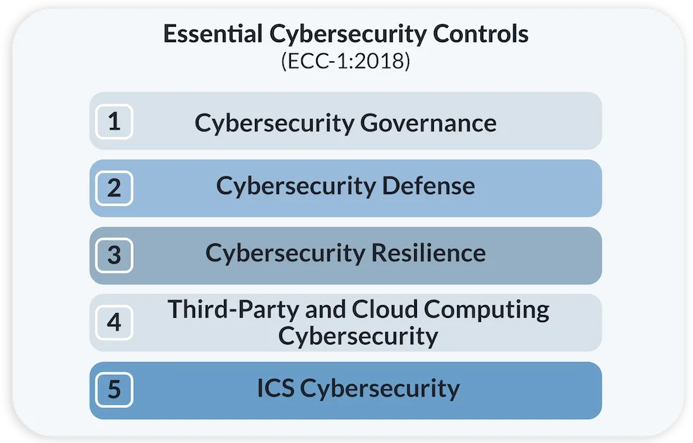 How to Comply With Saudi Arabia's National Cybersecurity Regulations