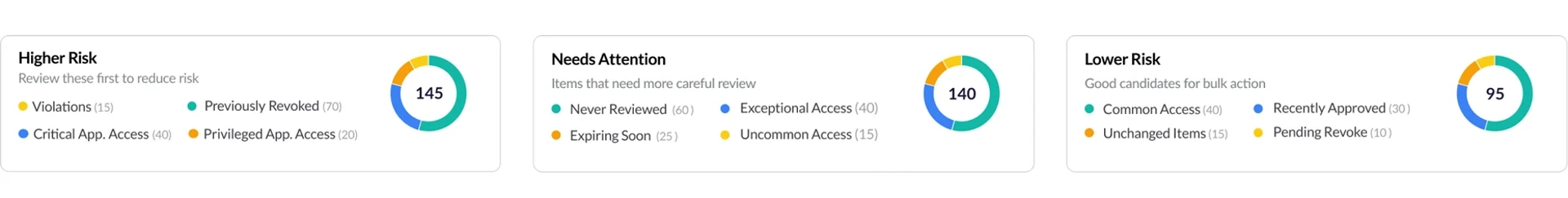 RSA Governance & Lifecycle Advanced Dashboards Insights and Guidance