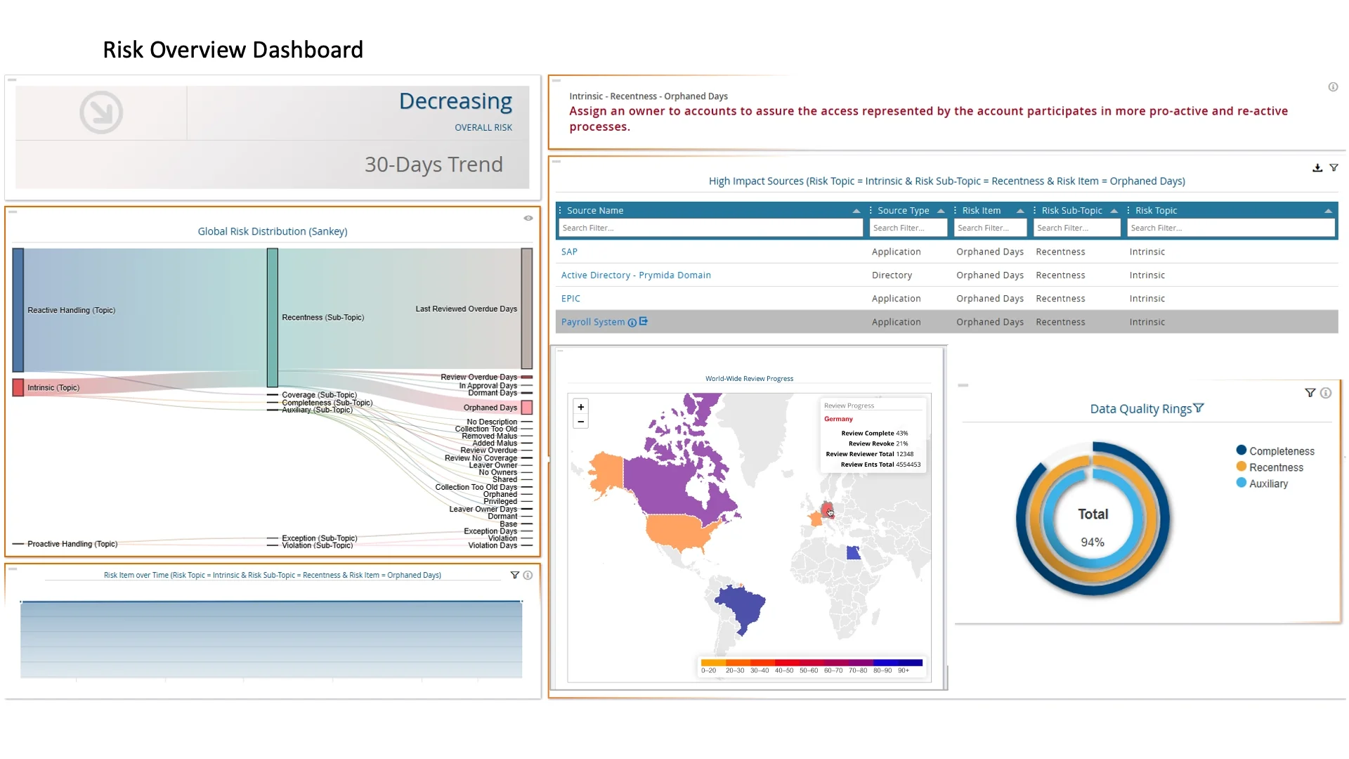 RSA Governance & Lifecycle Advanced Dashboards Risk Overview Dashboard